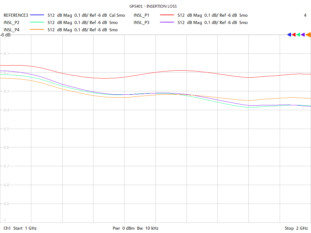 Insertion Loss Test Sweep for GPS401