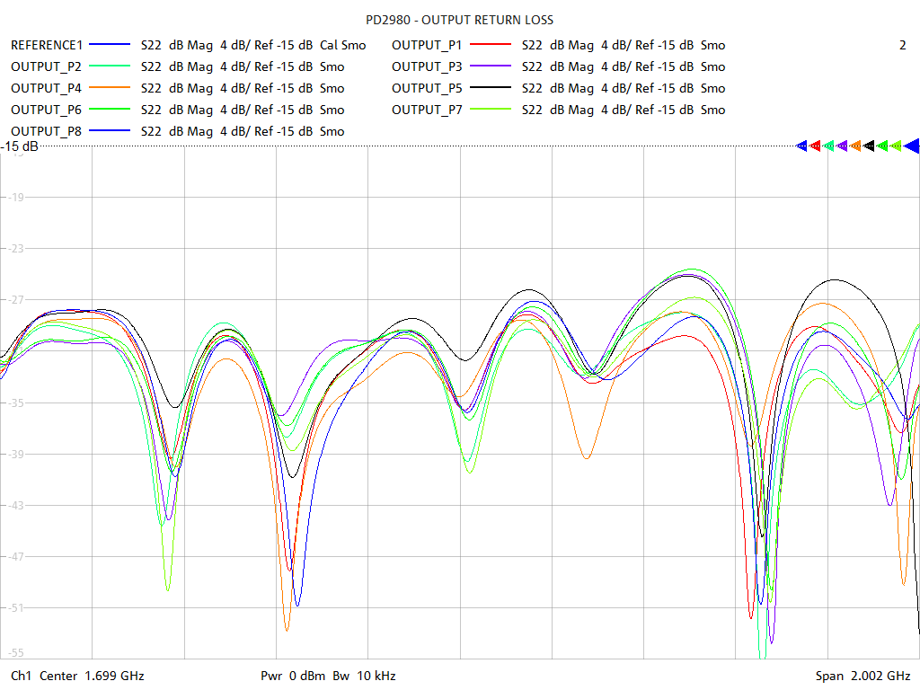 Output Return Loss Test Sweep for PD2980